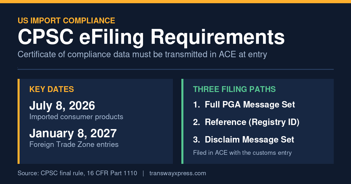CPSC eFiling requirements 2026: key compliance dates and the three ACE filing paths for US importers