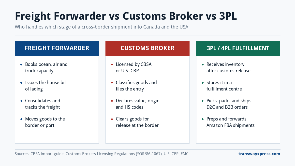 Freight forwarder vs customs broker vs 3PL comparison of roles in cross-border shipping