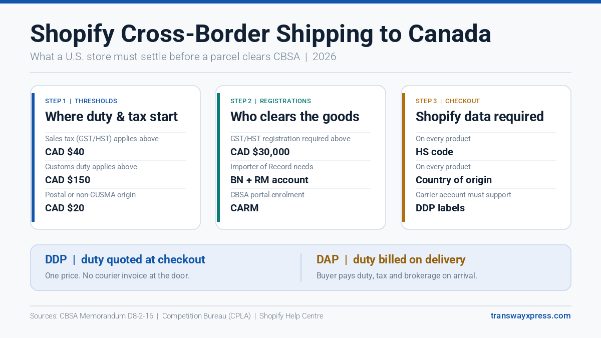 Shopify cross-border shipping to Canada duty and tax thresholds and DDP checkout requirements