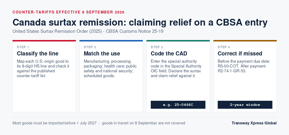 Canada surtax remission claim steps on a CBSA entry, with special authority codes