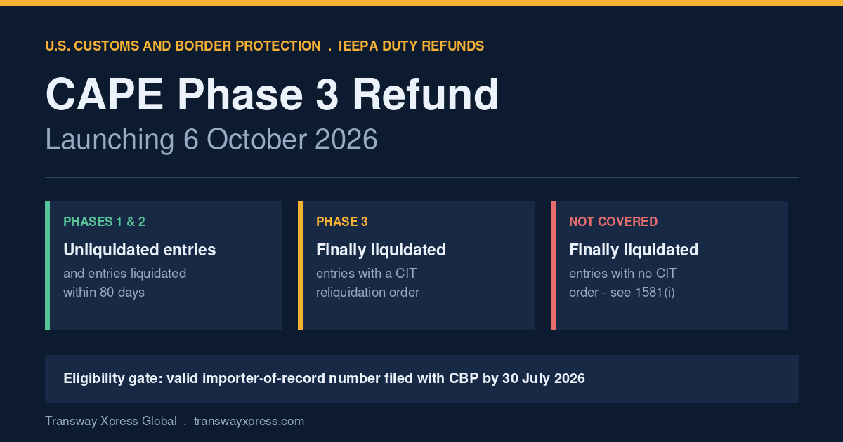 CAPE Phase 3 refund scope: which IEEPA entries CBP accepts from 6 October 2026