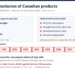 CBP Canada Import Ban Guidance: ACE Error Codes and FTZ Rules