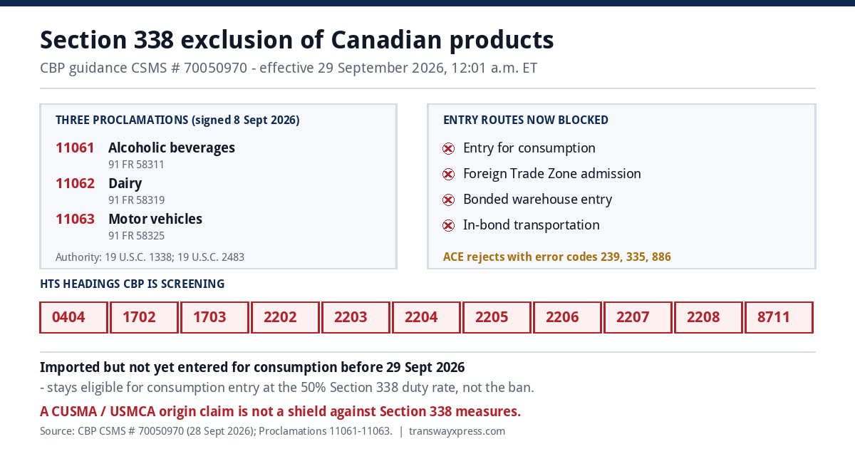 CBP Canada import ban guidance showing the HTS headings barred and the entry routes blocked from 29 September 2026