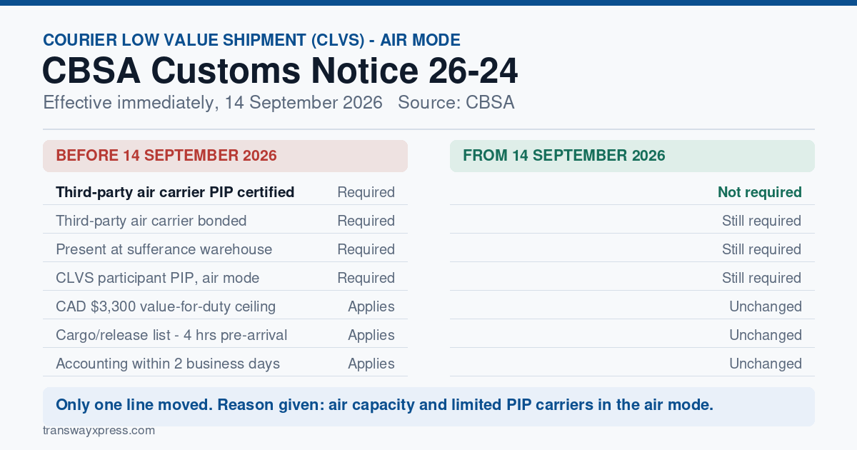 Courier low value shipment air carrier rule before and after CBSA Customs Notice 26-24, 14 September 2026