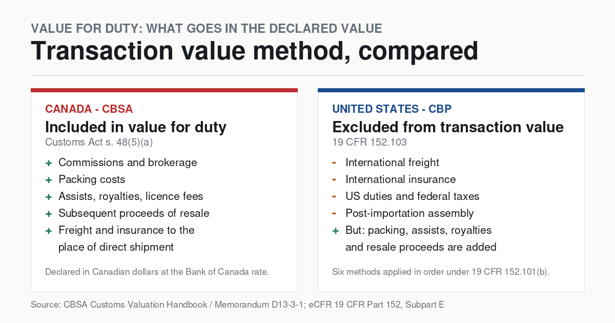 Customs valuation rules Canada compared with US transaction value: what CBSA adds to value for duty and what CBP excludes