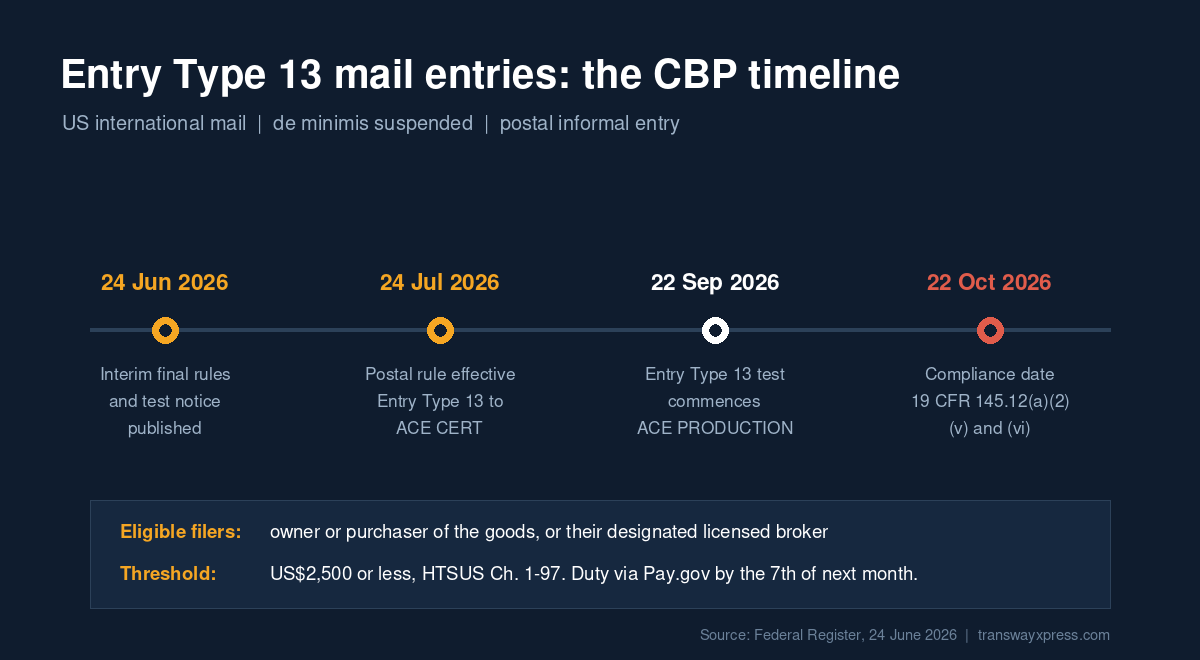 Entry type 13 mail filing timeline: ACE production 22 September and CBP compliance date 22 October 2026