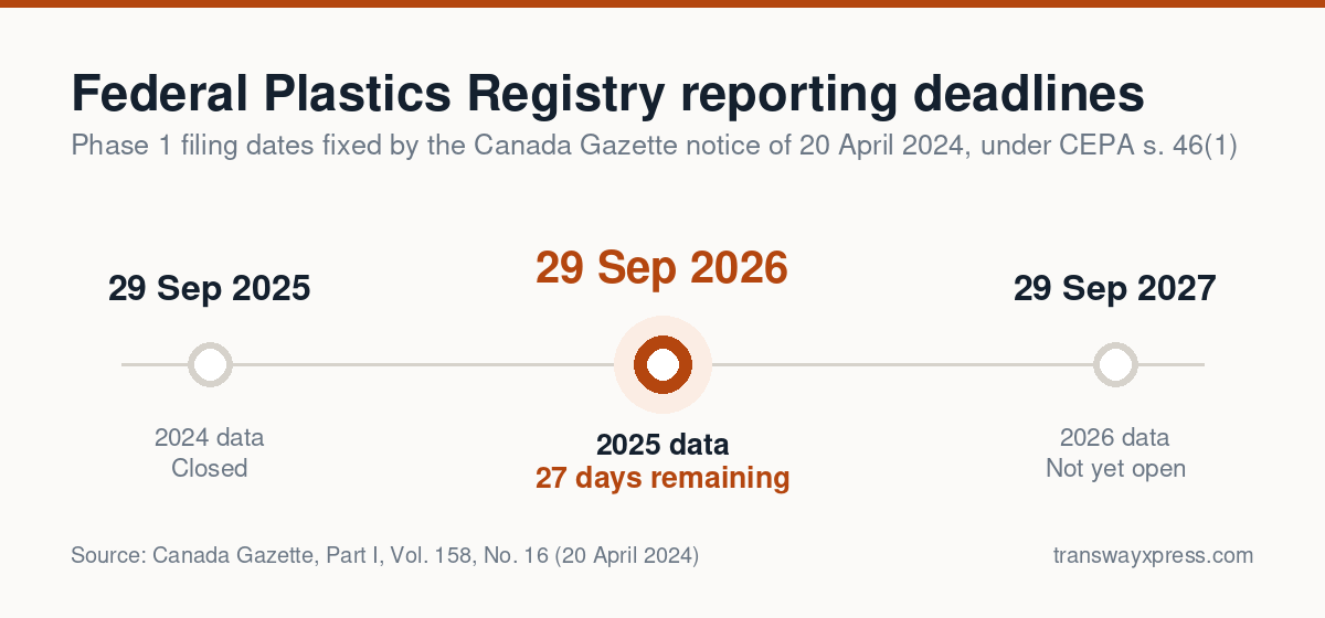 Federal Plastics Registry reporting deadline timeline showing 29 September 2026 for 2025 calendar year data
