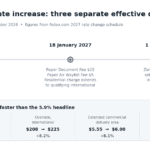 FedEx 2027 Rate Increase: What Cross-Border Brands Pay
