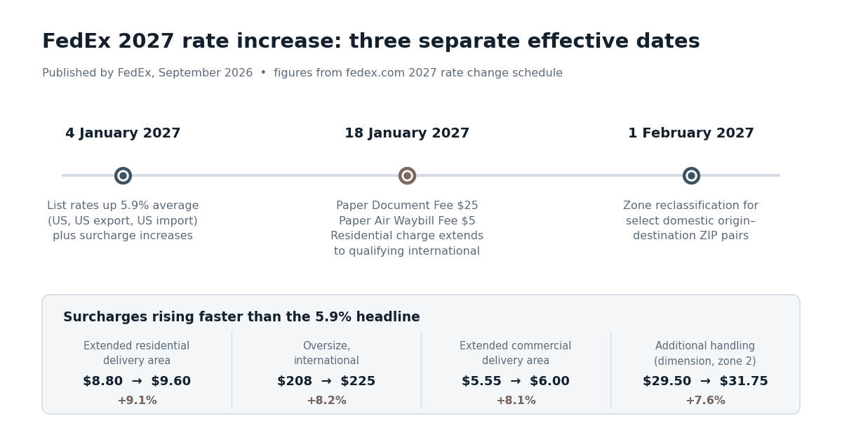 FedEx 2027 rate increase timeline showing the 4 January, 18 January and 1 February 2027 effective dates