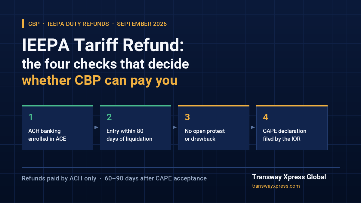 IEEPA tariff refund checklist: ACH enrolment, 80-day liquidation window, no open protest, CAPE declaration filed by the importer of record