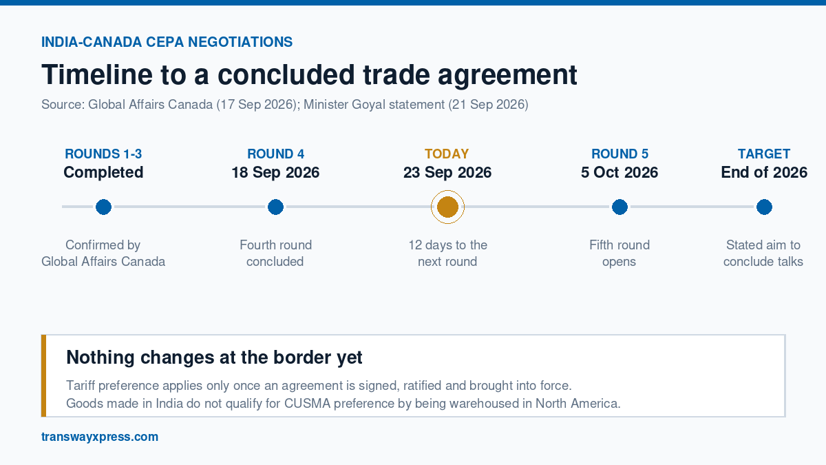 India Canada trade agreement CEPA negotiation timeline: fourth round closed 18 September 2026, fifth round opens 5 October 2026