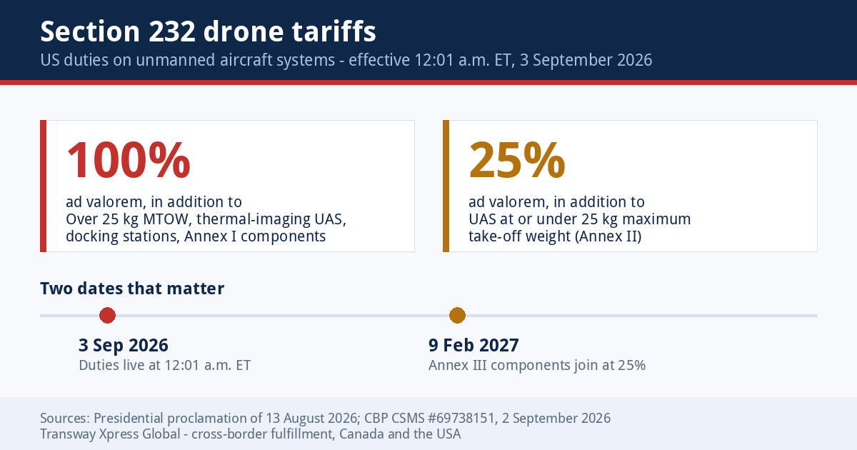 Section 232 drone tariffs: 100% and 25% US duty tiers effective 3 September 2026