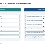 B2B Fulfillment Canada: How Retail Orders Differ From D2C