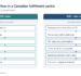 B2B Fulfillment Canada: How Retail Orders Differ From D2C