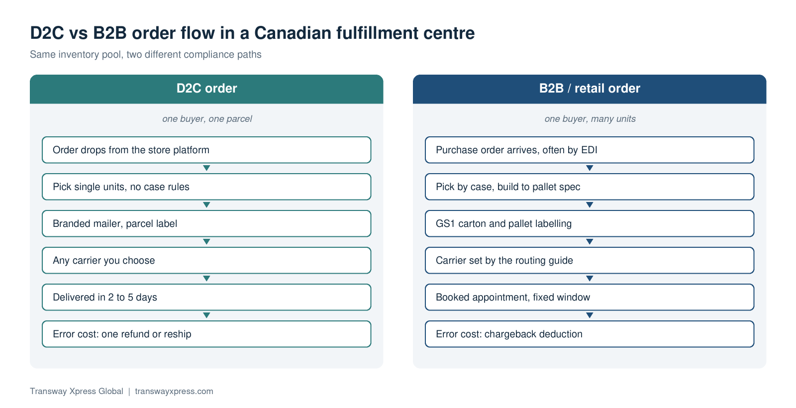 B2B fulfillment Canada: D2C versus retail order flow in a fulfillment centre