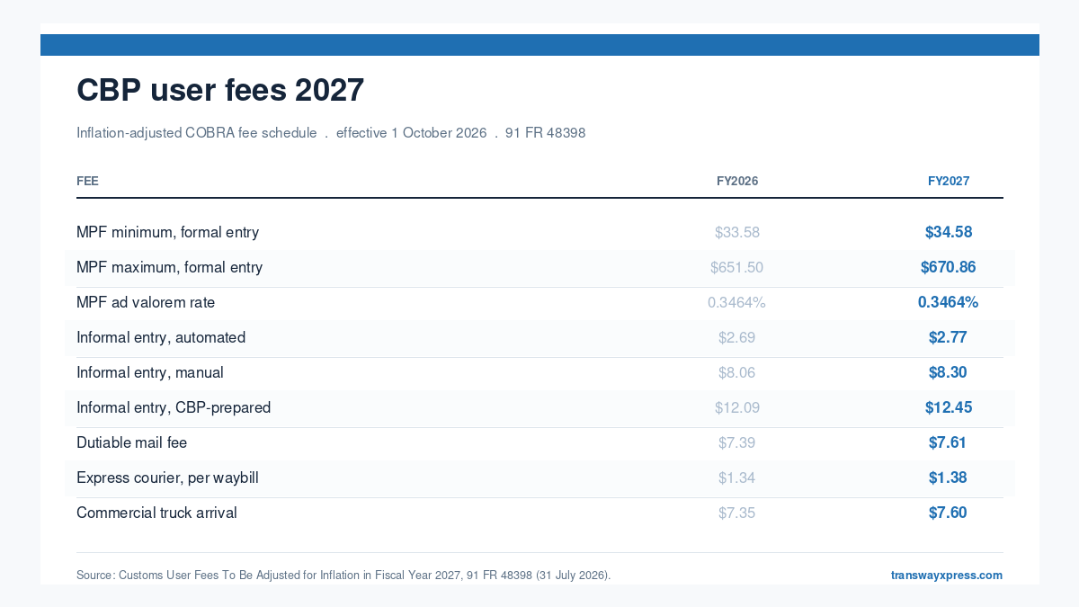CBP user fees 2027 comparison table showing the new MPF minimum and maximum