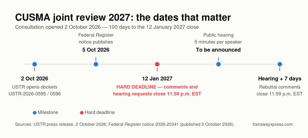 CUSMA joint review 2027 timeline: USTR dockets open 2 October 2026 and comments close 12 January 2027