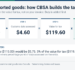 GST on Imported Goods: Canada Rules for Foreign Sellers
