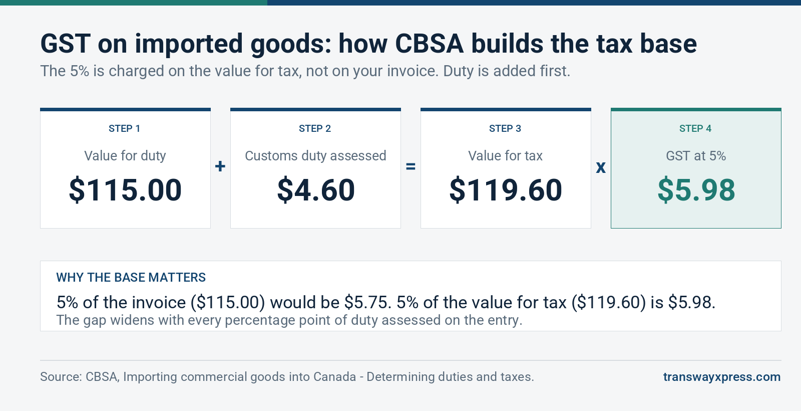 GST on imported goods: CBSA value for tax build-up from value for duty plus customs duty