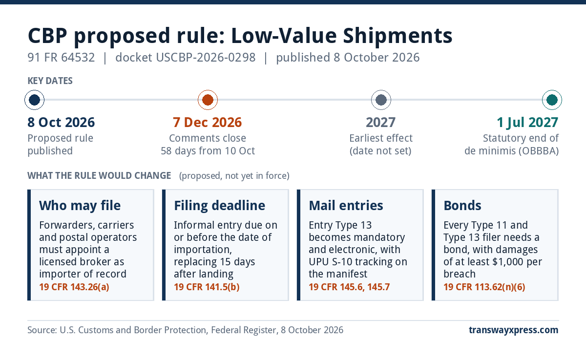 Low value shipments rule: CBP proposed changes to informal entry, mail entries and bonds, with key dates