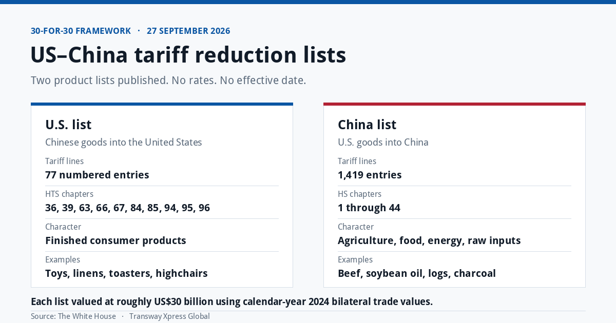 US China tariff reduction list: 77 US tariff lines and 1,419 China entries published under the 30-for-30 framework on 27 September 2026